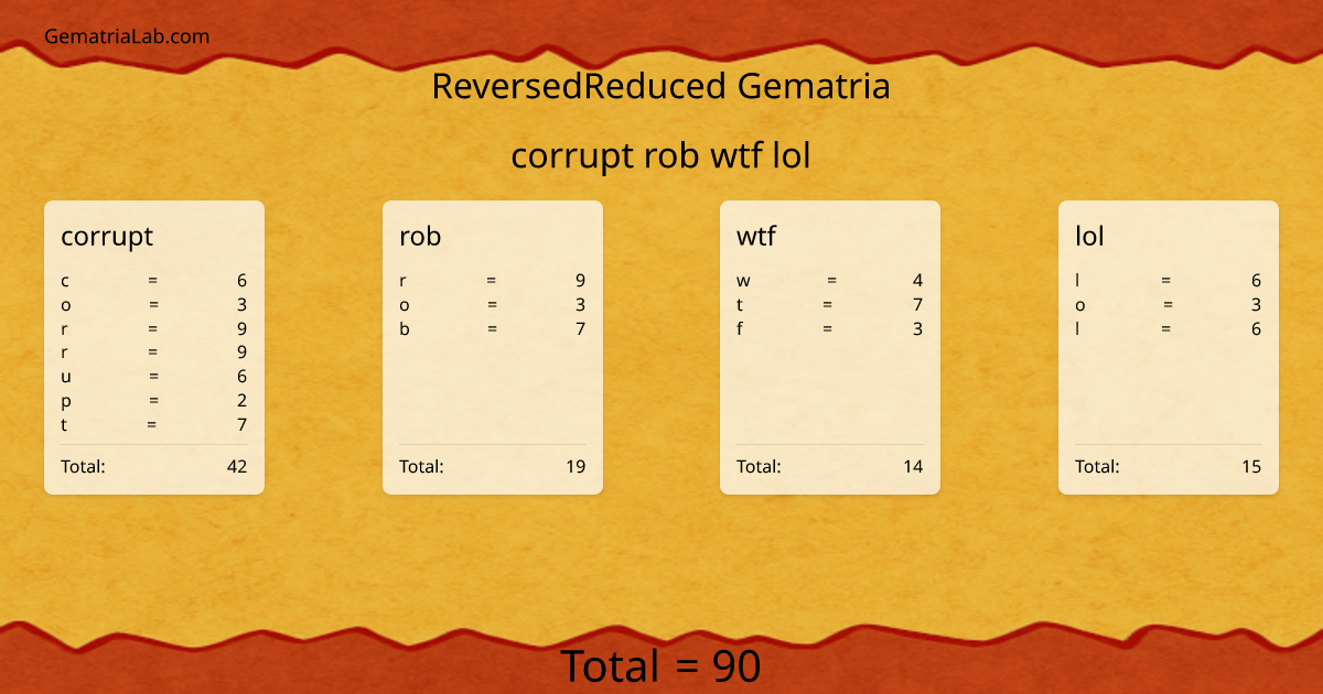 corrupt rob wtf lol in reversedReduced Gematria